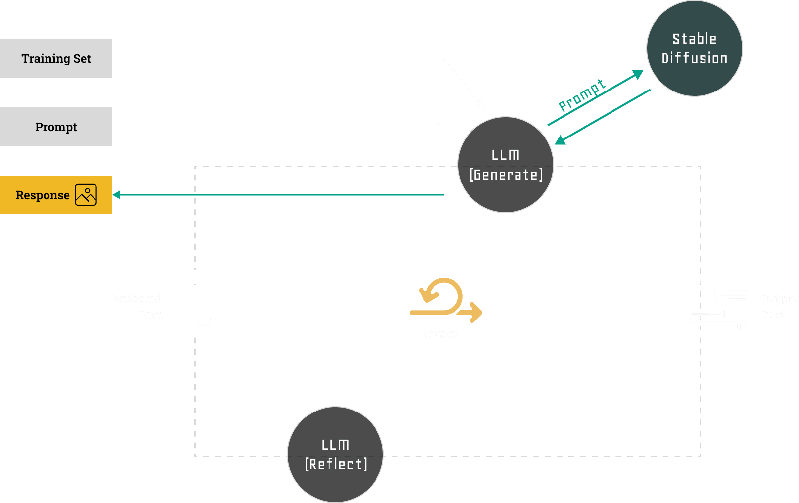 Expanded Reflective Agentic framework