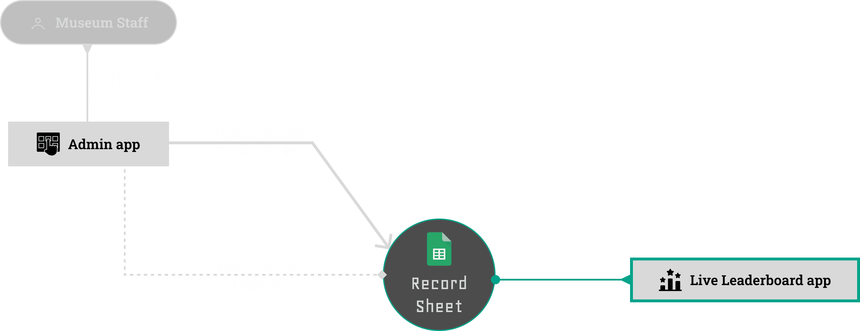 System map: server logic, zone clients, leaderboard, staff CMS